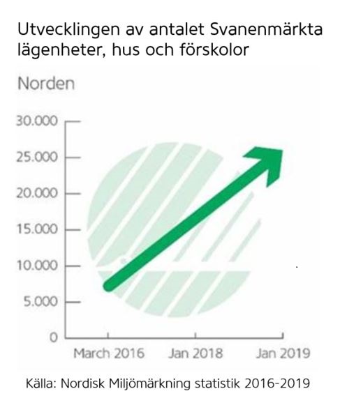 Svanenmärkt byggande vinner mark i Norden