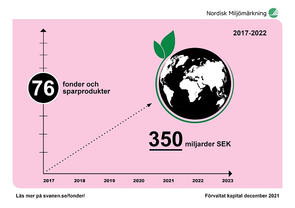 Skärpta krav för 350 miljarder SEK i Svanenmärkt sparande