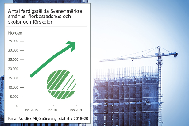Svanenmärkt byggande skjuter i höjden