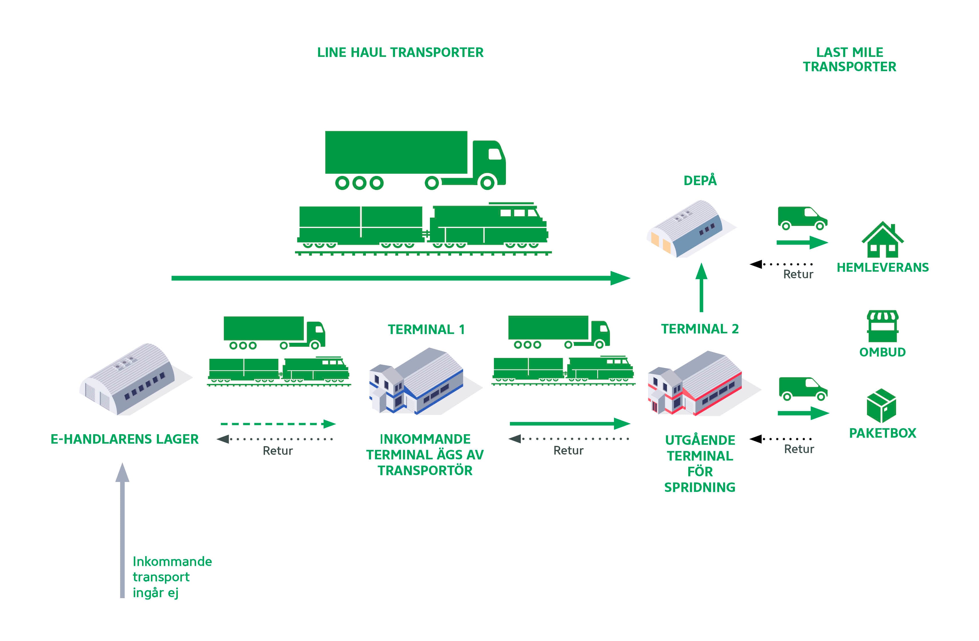 Illustration av Svanenmärkt e-handelstransport från lager till konsument