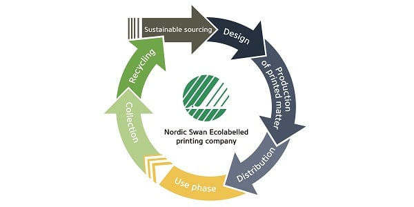 Focus on circular economy and reduced climate impact