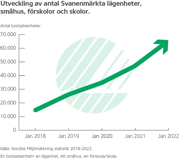 Svanenmärkt byggande skjuter i höjden